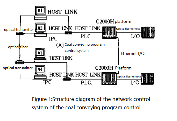 coal conveying program control system